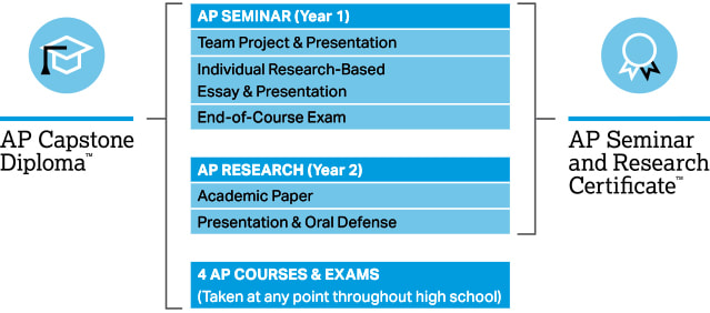 Seminar - AP Capstone (Advanced Placement) - LEARNING & UNLEARNING ...